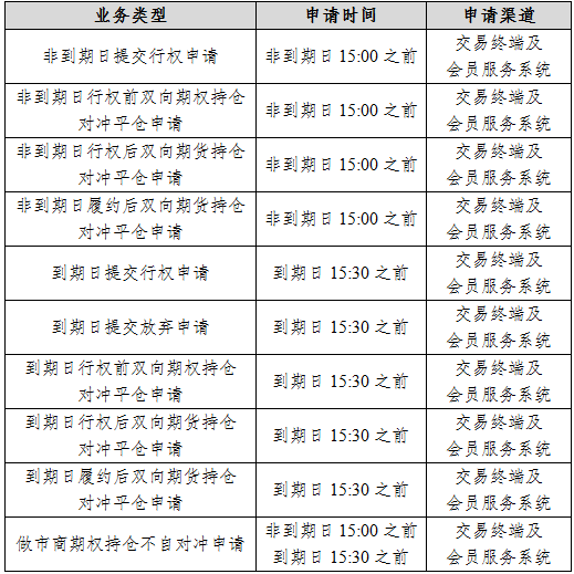 表一：行權與履約時間及渠道.png