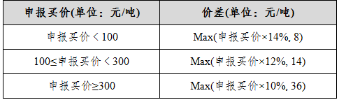 表五：螺紋鋼期權回應報價相關參數.png